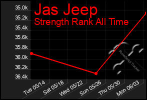 Total Graph of Jas Jeep