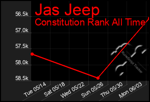 Total Graph of Jas Jeep