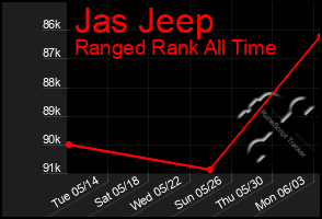 Total Graph of Jas Jeep