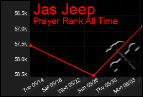 Total Graph of Jas Jeep