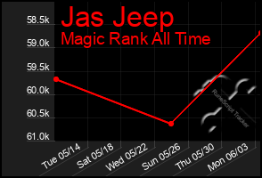 Total Graph of Jas Jeep