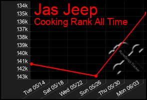 Total Graph of Jas Jeep