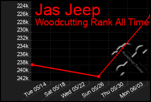 Total Graph of Jas Jeep