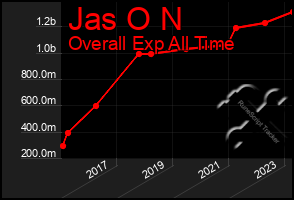 Total Graph of Jas O N
