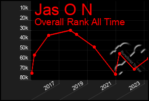 Total Graph of Jas O N