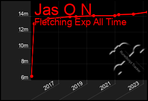 Total Graph of Jas O N