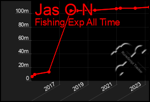 Total Graph of Jas O N