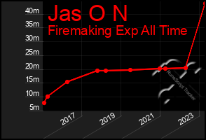 Total Graph of Jas O N