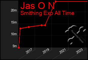 Total Graph of Jas O N