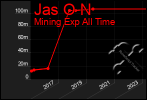 Total Graph of Jas O N