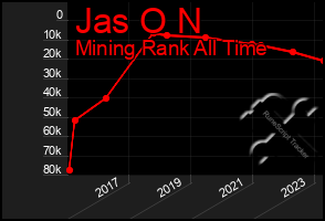 Total Graph of Jas O N