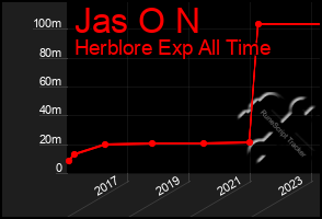 Total Graph of Jas O N