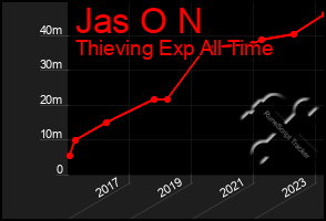 Total Graph of Jas O N