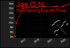 Total Graph of Jas O N