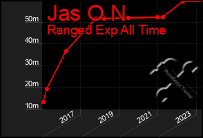 Total Graph of Jas O N