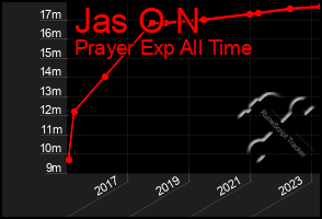 Total Graph of Jas O N