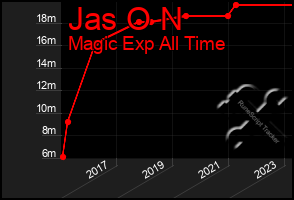 Total Graph of Jas O N