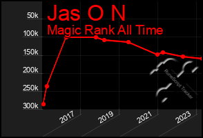 Total Graph of Jas O N