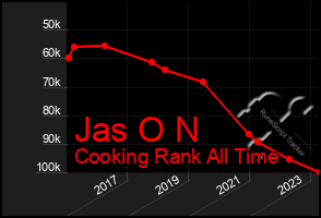 Total Graph of Jas O N