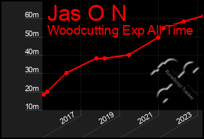 Total Graph of Jas O N
