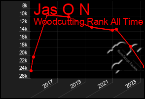 Total Graph of Jas O N