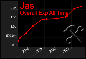 Total Graph of Jas