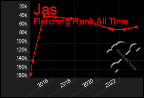 Total Graph of Jas