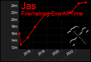 Total Graph of Jas