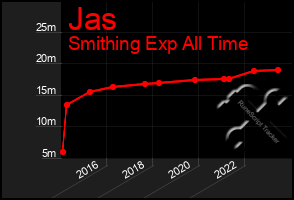 Total Graph of Jas