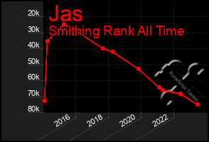 Total Graph of Jas