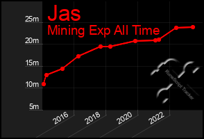 Total Graph of Jas
