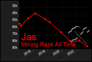 Total Graph of Jas