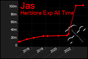 Total Graph of Jas