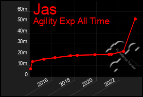 Total Graph of Jas
