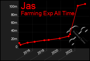 Total Graph of Jas
