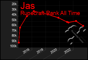 Total Graph of Jas
