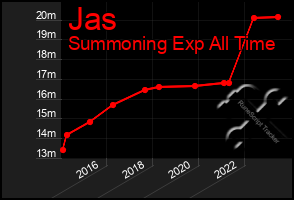 Total Graph of Jas