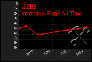 Total Graph of Jas