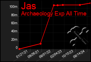 Total Graph of Jas