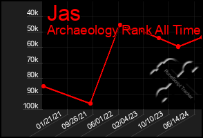 Total Graph of Jas