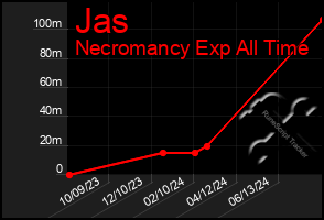 Total Graph of Jas
