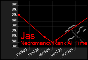 Total Graph of Jas