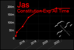 Total Graph of Jas