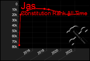 Total Graph of Jas