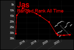 Total Graph of Jas