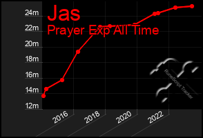 Total Graph of Jas