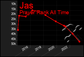 Total Graph of Jas