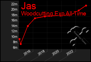 Total Graph of Jas