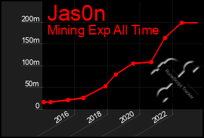 Total Graph of Jas0n