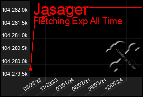 Total Graph of Jasager